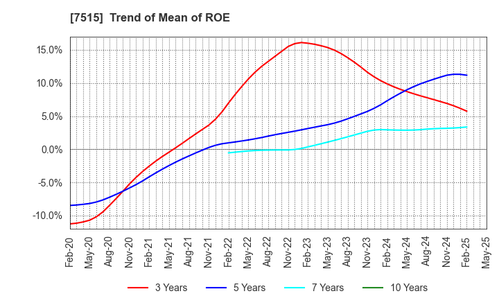 7515 Maruyoshi Center Inc.: Trend of Mean of ROE