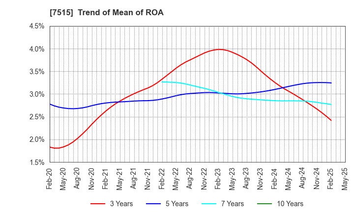 7515 Maruyoshi Center Inc.: Trend of Mean of ROA