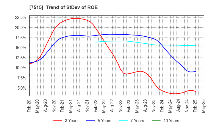 7515 Maruyoshi Center Inc.: Trend of StDev of ROE