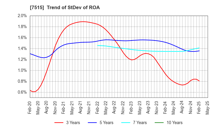 7515 Maruyoshi Center Inc.: Trend of StDev of ROA