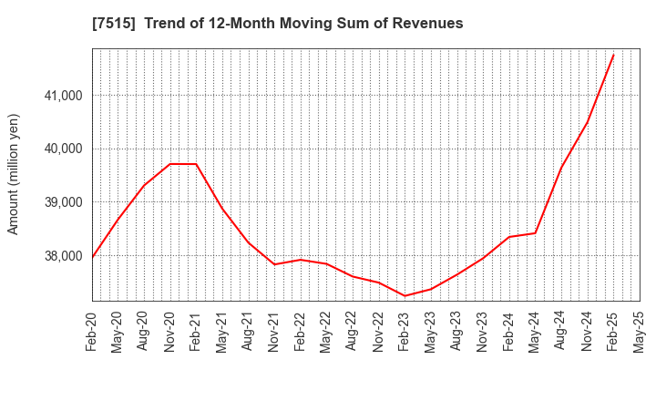 7515 Maruyoshi Center Inc.: Trend of 12-Month Moving Sum of Revenues