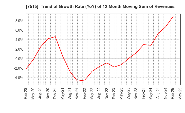 7515 Maruyoshi Center Inc.: Trend of Growth Rate (YoY) of 12-Month Moving Sum of Revenues