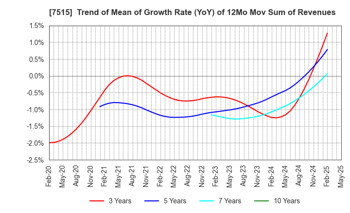 7515 Maruyoshi Center Inc.: Trend of Mean of Growth Rate (YoY) of 12Mo Mov Sum of Revenues