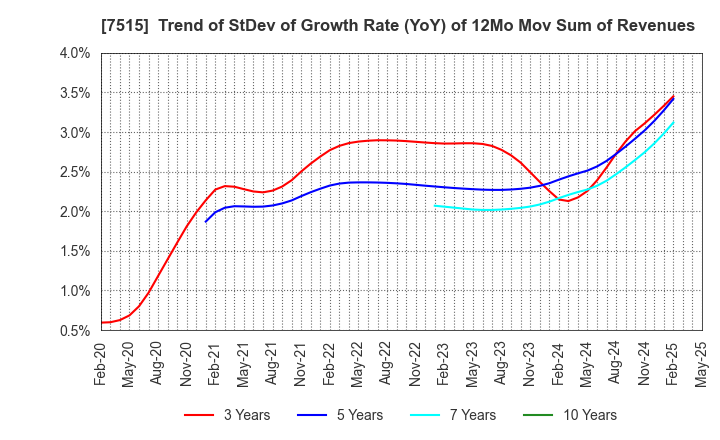 7515 Maruyoshi Center Inc.: Trend of StDev of Growth Rate (YoY) of 12Mo Mov Sum of Revenues