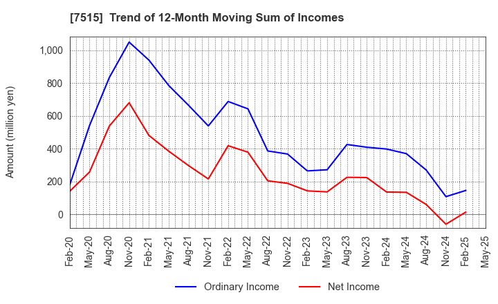 7515 Maruyoshi Center Inc.: Trend of 12-Month Moving Sum of Incomes