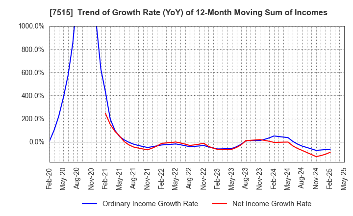 7515 Maruyoshi Center Inc.: Trend of Growth Rate (YoY) of 12-Month Moving Sum of Incomes