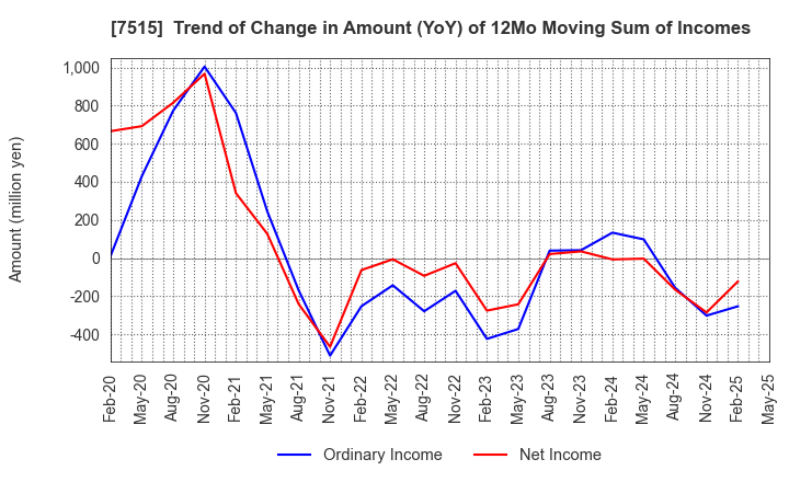 7515 Maruyoshi Center Inc.: Trend of Change in Amount (YoY) of 12Mo Moving Sum of Incomes