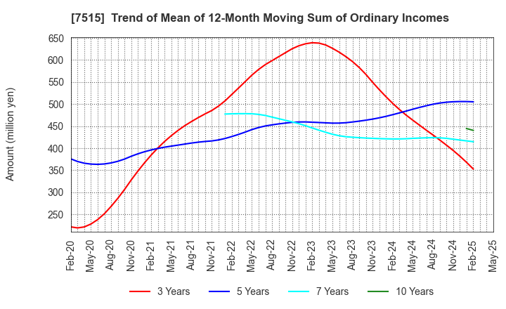 7515 Maruyoshi Center Inc.: Trend of Mean of 12-Month Moving Sum of Ordinary Incomes