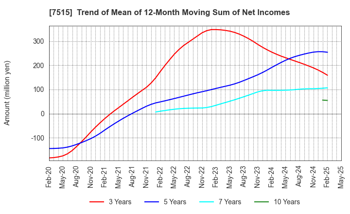 7515 Maruyoshi Center Inc.: Trend of Mean of 12-Month Moving Sum of Net Incomes