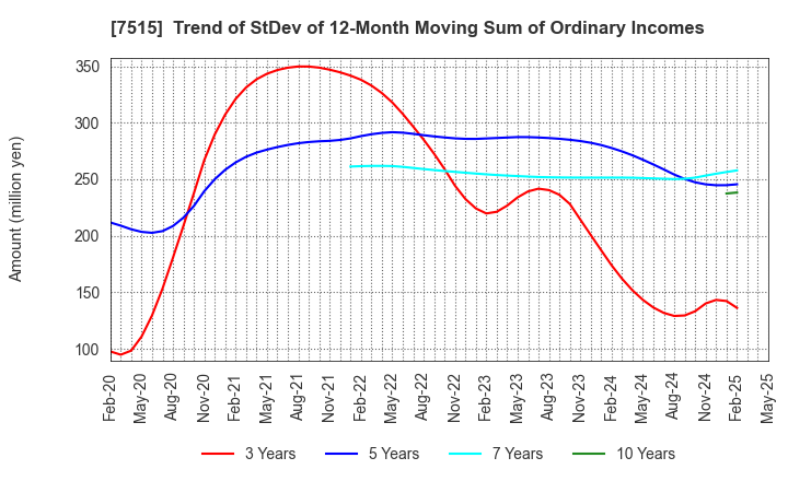 7515 Maruyoshi Center Inc.: Trend of StDev of 12-Month Moving Sum of Ordinary Incomes