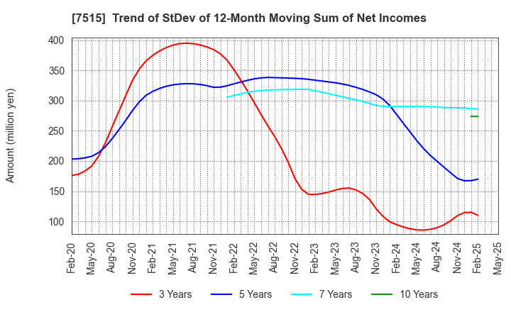 7515 Maruyoshi Center Inc.: Trend of StDev of 12-Month Moving Sum of Net Incomes