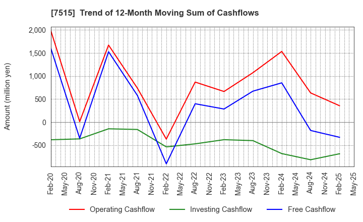 7515 Maruyoshi Center Inc.: Trend of 12-Month Moving Sum of Cashflows