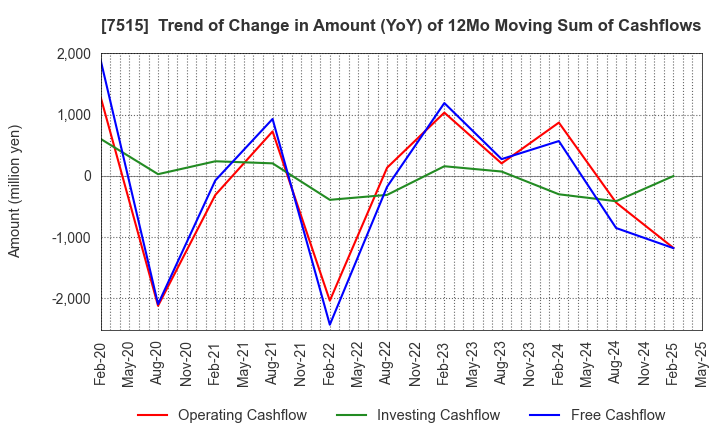 7515 Maruyoshi Center Inc.: Trend of Change in Amount (YoY) of 12Mo Moving Sum of Cashflows