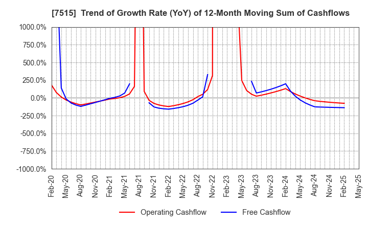 7515 Maruyoshi Center Inc.: Trend of Growth Rate (YoY) of 12-Month Moving Sum of Cashflows