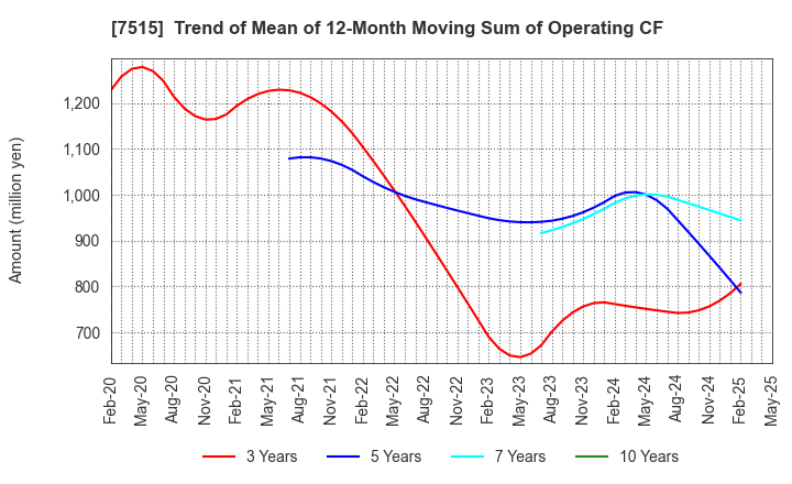 7515 Maruyoshi Center Inc.: Trend of Mean of 12-Month Moving Sum of Operating CF