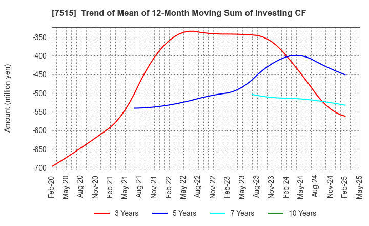 7515 Maruyoshi Center Inc.: Trend of Mean of 12-Month Moving Sum of Investing CF