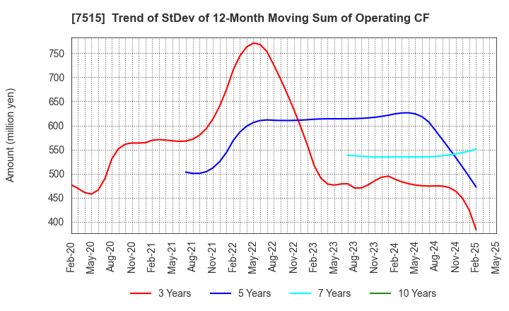 7515 Maruyoshi Center Inc.: Trend of StDev of 12-Month Moving Sum of Operating CF