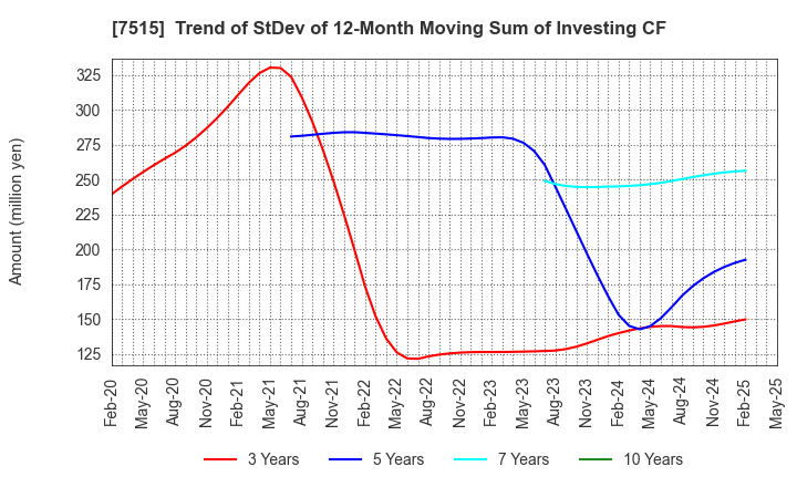 7515 Maruyoshi Center Inc.: Trend of StDev of 12-Month Moving Sum of Investing CF