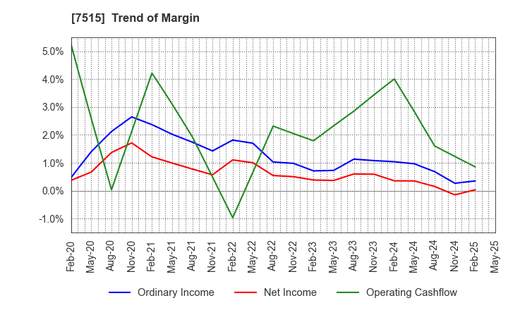 7515 Maruyoshi Center Inc.: Trend of Margin