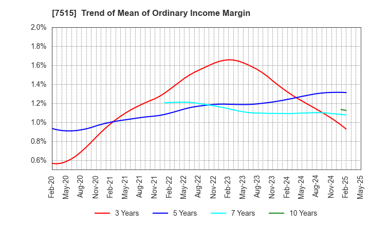 7515 Maruyoshi Center Inc.: Trend of Mean of Ordinary Income Margin