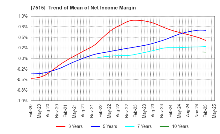7515 Maruyoshi Center Inc.: Trend of Mean of Net Income Margin
