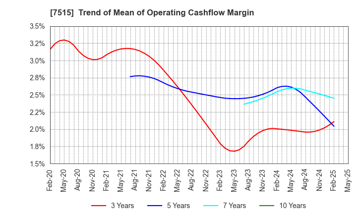 7515 Maruyoshi Center Inc.: Trend of Mean of Operating Cashflow Margin