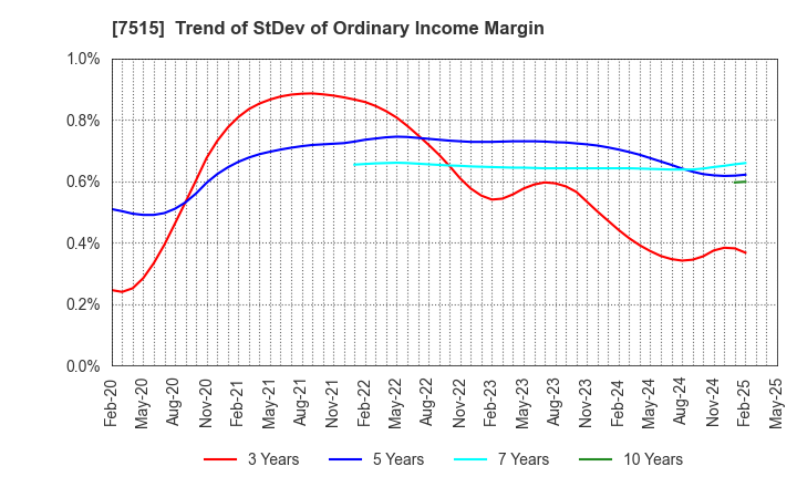 7515 Maruyoshi Center Inc.: Trend of StDev of Ordinary Income Margin