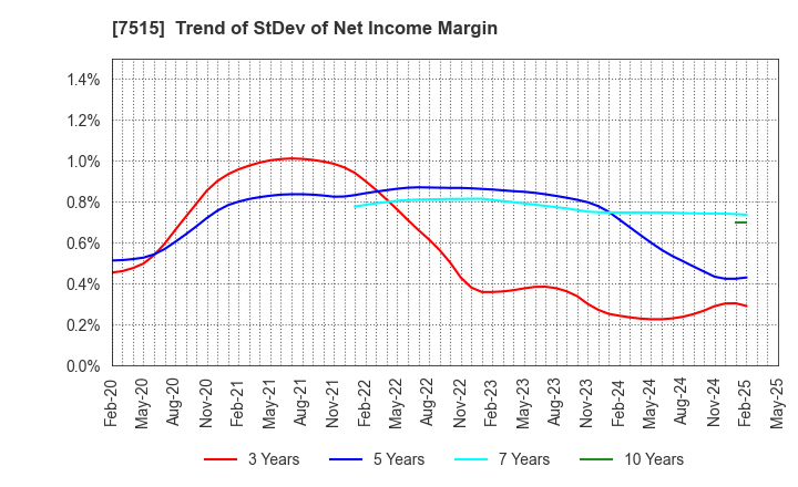 7515 Maruyoshi Center Inc.: Trend of StDev of Net Income Margin
