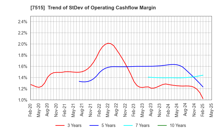 7515 Maruyoshi Center Inc.: Trend of StDev of Operating Cashflow Margin