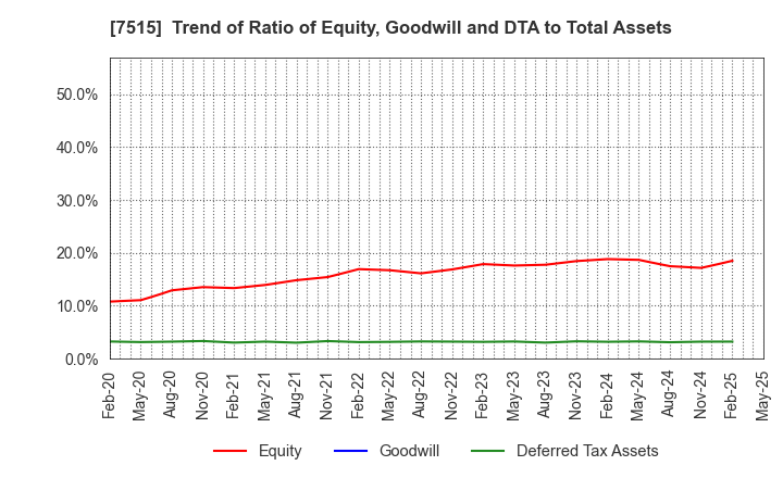 7515 Maruyoshi Center Inc.: Trend of Ratio of Equity, Goodwill and DTA to Total Assets