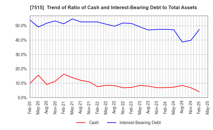 7515 Maruyoshi Center Inc.: Trend of Ratio of Cash and Interest-Bearing Debt to Total Assets