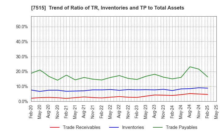 7515 Maruyoshi Center Inc.: Trend of Ratio of TR, Inventories and TP to Total Assets