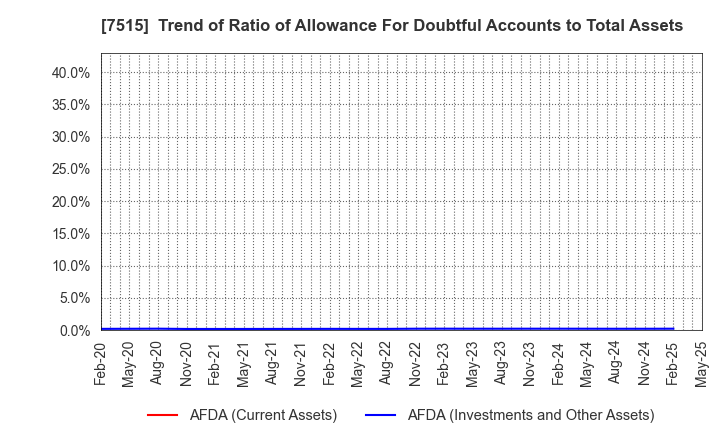 7515 Maruyoshi Center Inc.: Trend of Ratio of Allowance For Doubtful Accounts to Total Assets