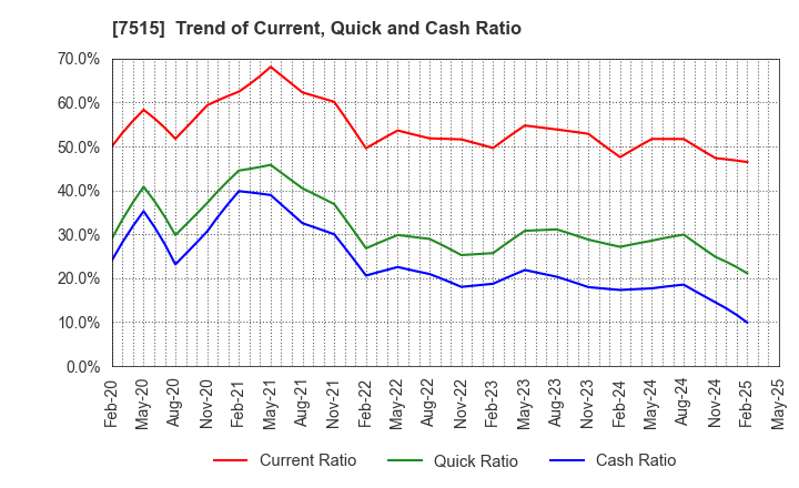 7515 Maruyoshi Center Inc.: Trend of Current, Quick and Cash Ratio