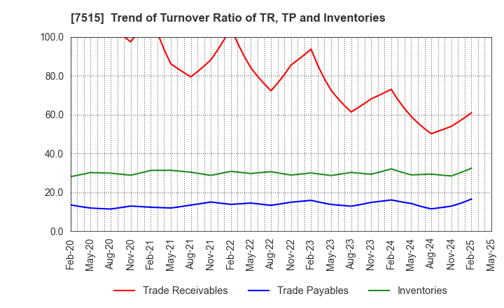 7515 Maruyoshi Center Inc.: Trend of Turnover Ratio of TR, TP and Inventories