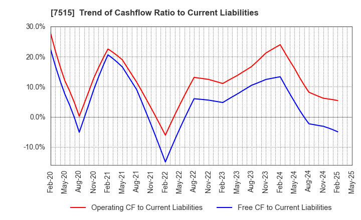 7515 Maruyoshi Center Inc.: Trend of Cashflow Ratio to Current Liabilities