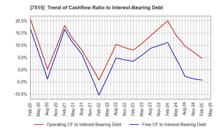 7515 Maruyoshi Center Inc.: Trend of Cashflow Ratio to Interest-Bearing Debt