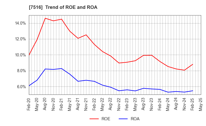 7516 KOHNAN SHOJI CO.,LTD.: Trend of ROE and ROA