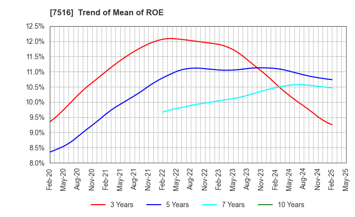 7516 KOHNAN SHOJI CO.,LTD.: Trend of Mean of ROE