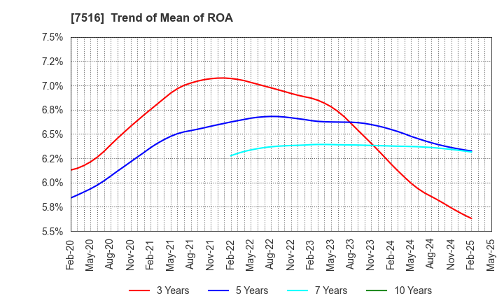 7516 KOHNAN SHOJI CO.,LTD.: Trend of Mean of ROA