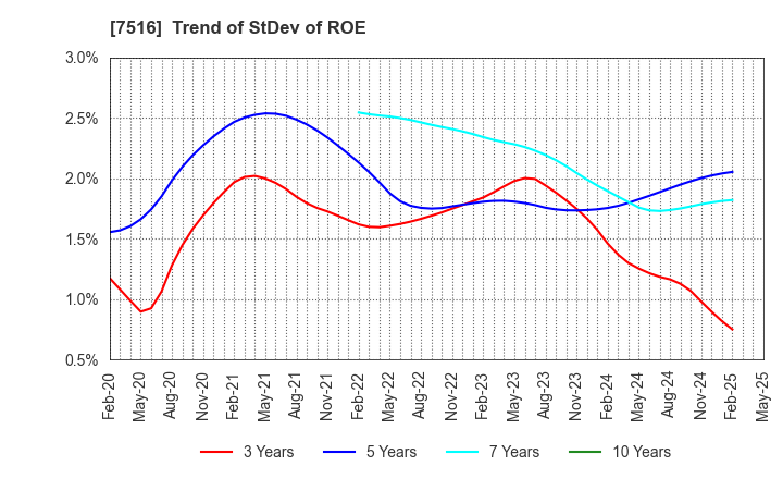 7516 KOHNAN SHOJI CO.,LTD.: Trend of StDev of ROE