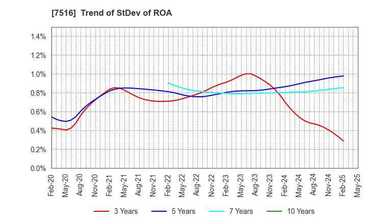 7516 KOHNAN SHOJI CO.,LTD.: Trend of StDev of ROA