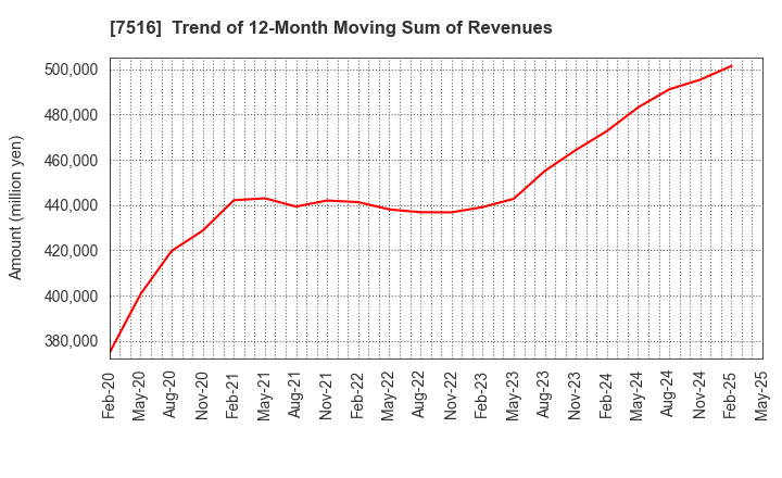 7516 KOHNAN SHOJI CO.,LTD.: Trend of 12-Month Moving Sum of Revenues