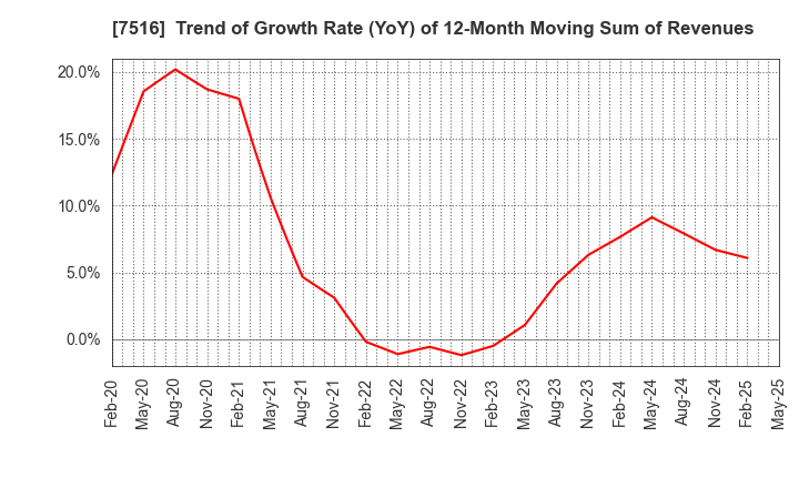 7516 KOHNAN SHOJI CO.,LTD.: Trend of Growth Rate (YoY) of 12-Month Moving Sum of Revenues
