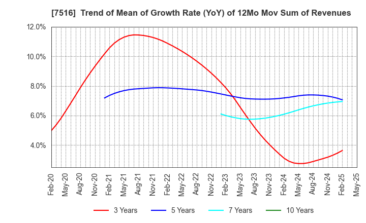 7516 KOHNAN SHOJI CO.,LTD.: Trend of Mean of Growth Rate (YoY) of 12Mo Mov Sum of Revenues