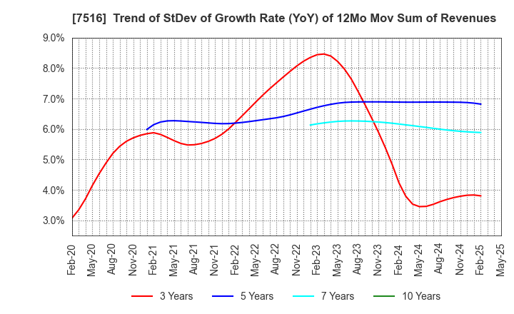 7516 KOHNAN SHOJI CO.,LTD.: Trend of StDev of Growth Rate (YoY) of 12Mo Mov Sum of Revenues