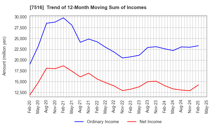 7516 KOHNAN SHOJI CO.,LTD.: Trend of 12-Month Moving Sum of Incomes