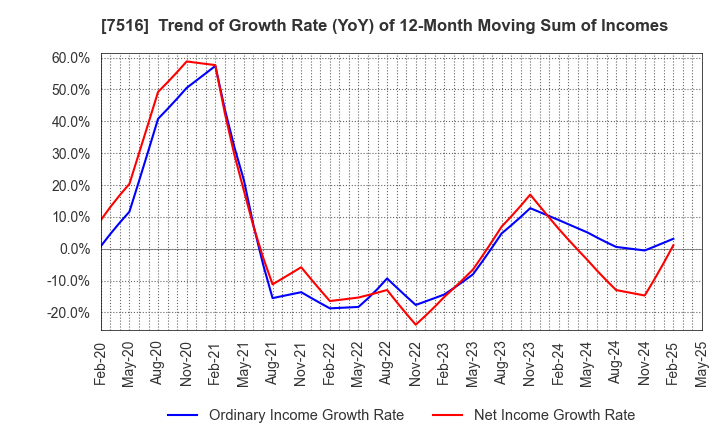 7516 KOHNAN SHOJI CO.,LTD.: Trend of Growth Rate (YoY) of 12-Month Moving Sum of Incomes