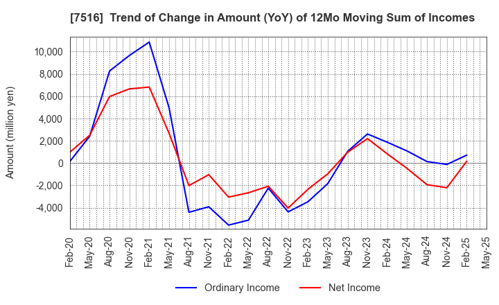 7516 KOHNAN SHOJI CO.,LTD.: Trend of Change in Amount (YoY) of 12Mo Moving Sum of Incomes