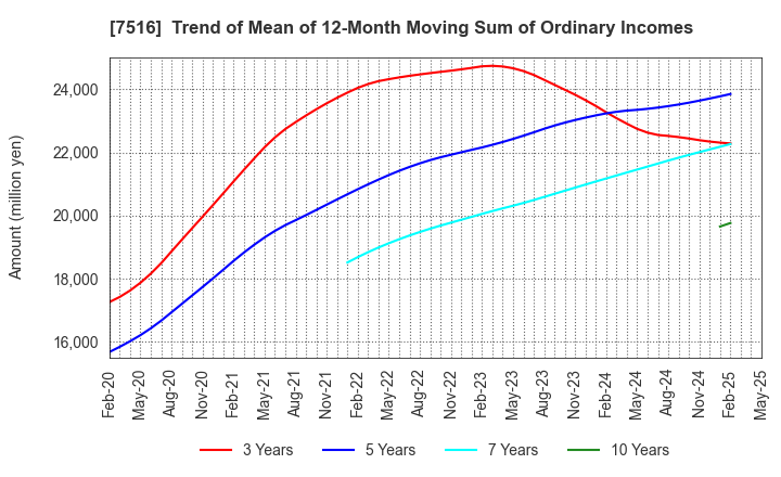 7516 KOHNAN SHOJI CO.,LTD.: Trend of Mean of 12-Month Moving Sum of Ordinary Incomes